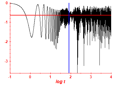 Survival probability log